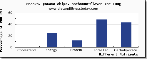 chart to show highest cholesterol in potato chips per 100g